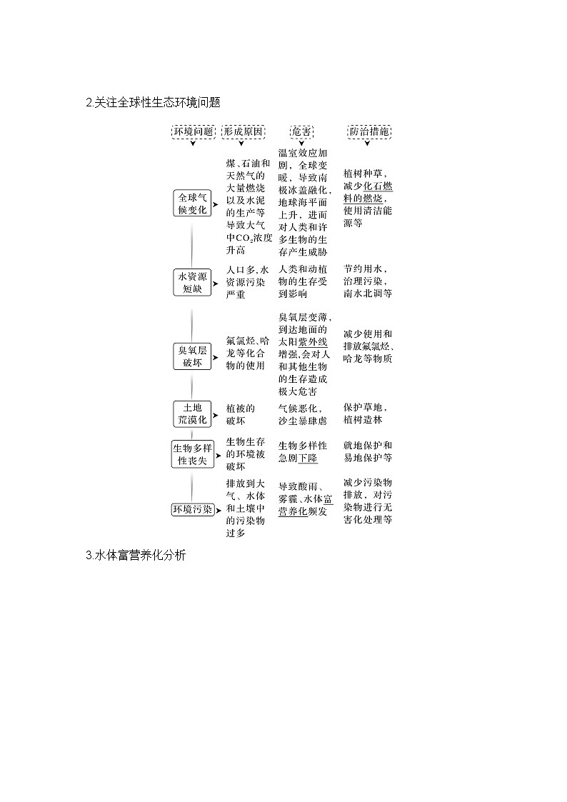 2024年高考生物大一轮选择性必修2复习讲义：第43讲　人与环境第2页