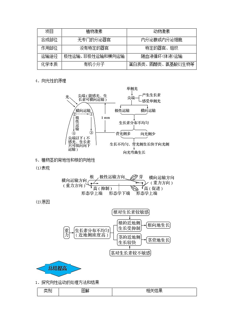 专题27 植物生命活动的调节（串讲）-备战2024年高考生物一轮复习串讲精练（新高考专用）（原卷版）第3页