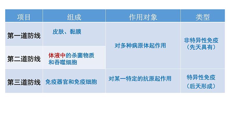 4.2.特异性免疫 课件高中生物选择性必修一第2页