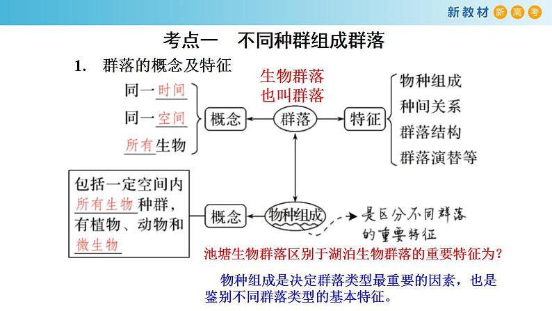 专题28 群落-备战2023年高考生物一轮复习全考点精选课件（浙江新教材、新高考专用）第3页