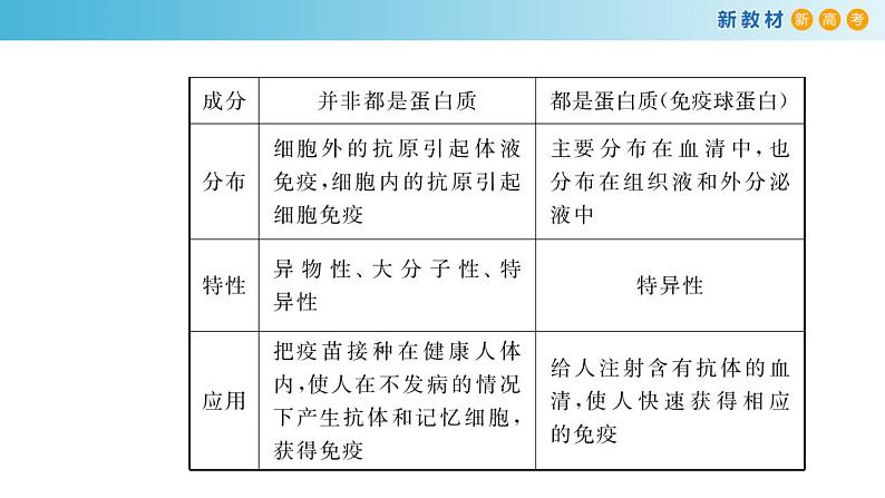 专题25 免疫调节-备战2023年高考生物一轮复习全考点精选课件（浙江新教材、新高考专用）第6页