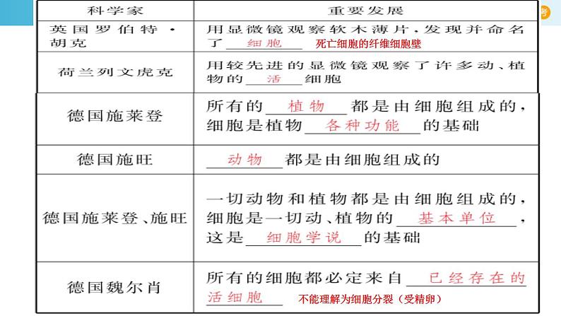 专题3 细胞是生命的单位、细胞膜和细胞壁-备战2023年高考生物一轮复习全考点精选课件（浙江新教材、新高考专用）第3页