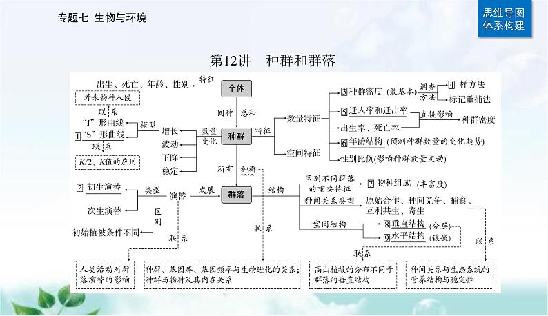 2023届高考生物二轮复习第12讲种群和群落课件02