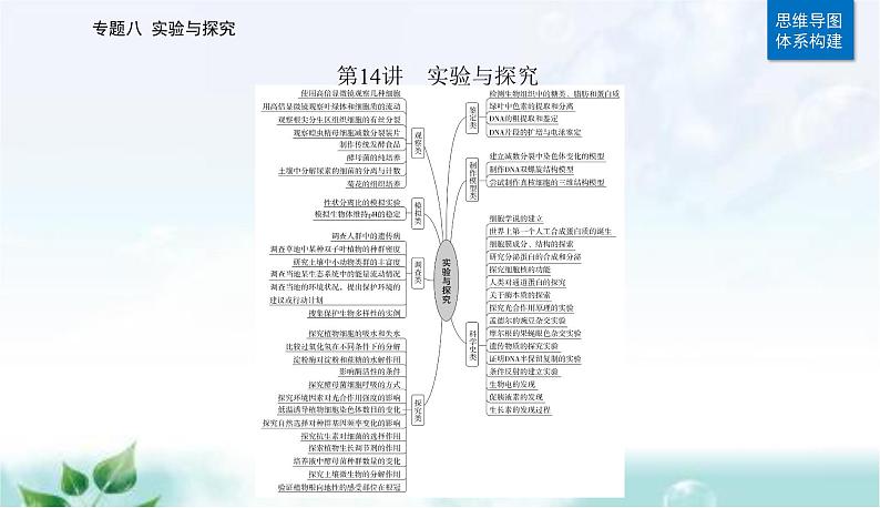 2023届高考生物二轮复习第14讲实验与探究课件第2页