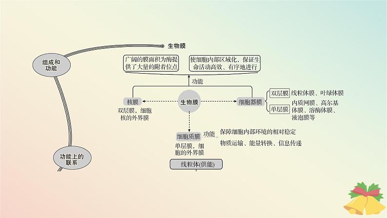 江苏专版2023_2024学年新教材高中生物第二章细胞的结构和生命活动本章知识网络课件苏教版必修104