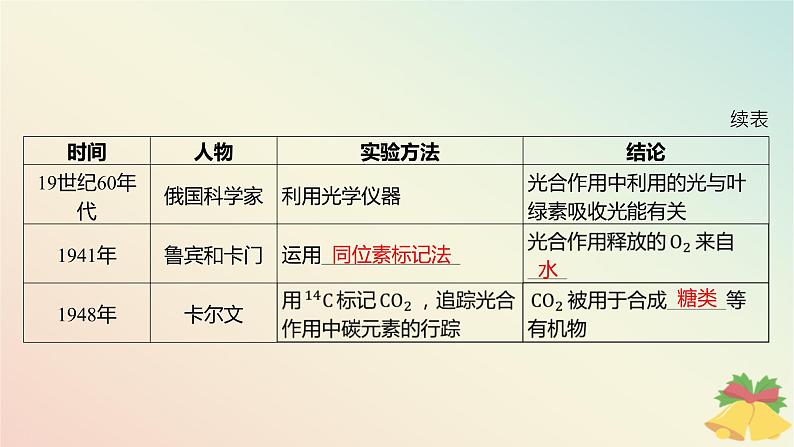 江苏专版2023_2024学年新教材高中生物第三章细胞中能量的转换和利用第二节光合作用__光能的捕获和转换第一课时解开光合作用之谜及叶绿体与光能的捕获课件苏教版必修106