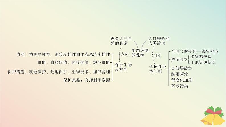 江苏专版2023_2024学年新教材高中生物第四章生态环境的保护本章知识网络课件苏教版选择性必修2第4页