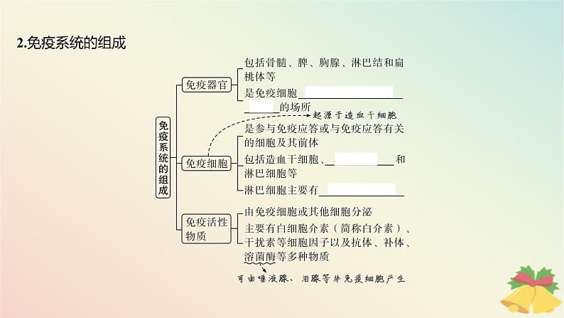 江苏专版2023_2024学年新教材高中生物第三章人的免疫调节与稳态第一节人体的免疫应答第一课时人体的免疫系统非特异性免疫和体液免疫课件苏教版选择性必修106