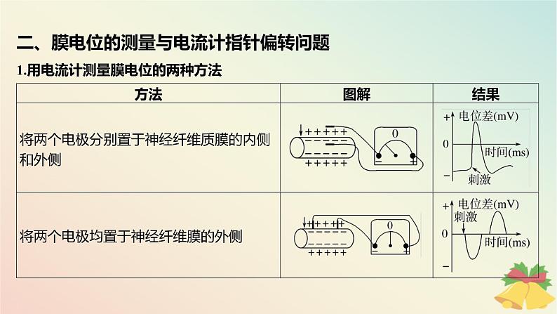 江苏专版2023_2024学年新教材高中生物第一章人体稳态维持的生理基础第一节神经调节微专题一动作电位的传导与传递相关实验分析题课件苏教版选择性必修108