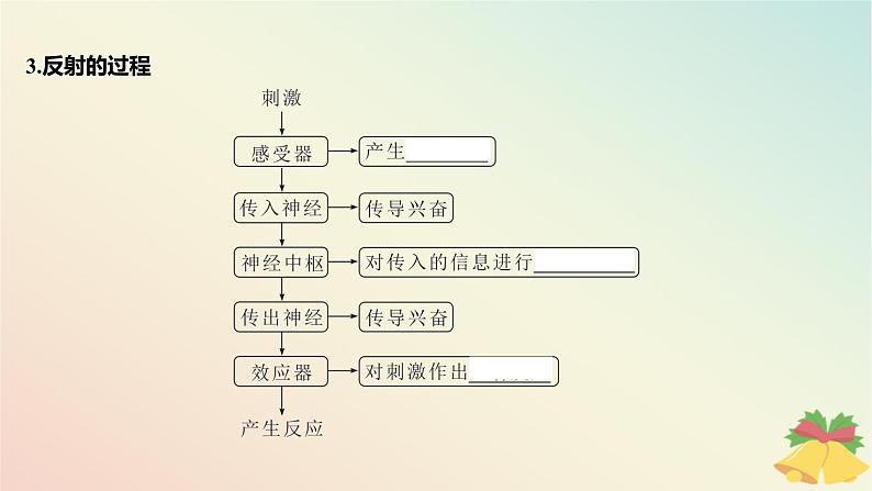 江苏专版2023_2024学年新教材高中生物第一章人体稳态维持的生理基础第一节神经调节第三课时神经调节的基本方式是反射课件苏教版选择性必修1第6页