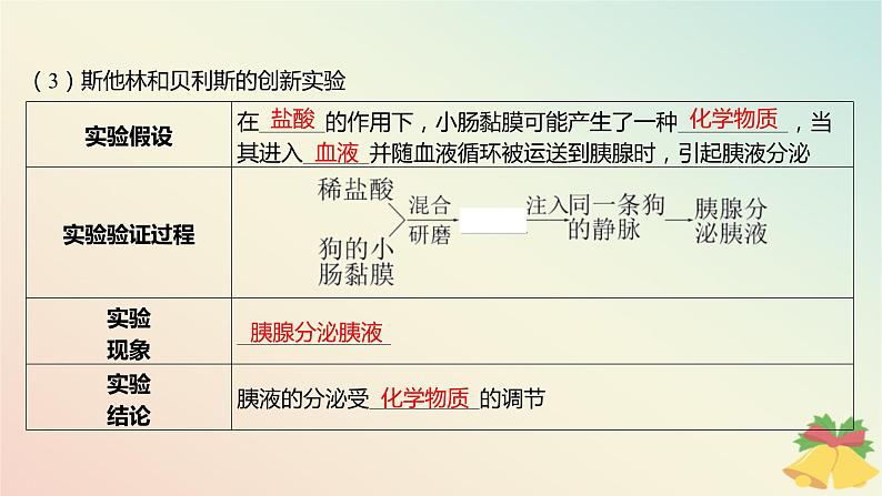 江苏专版2023_2024学年新教材高中生物第一章人体稳态维持的生理基础第二节体液调节第一课时激素和激素调节作用的发现及内分泌系统分泌多种类型的激素课件苏教版选择性必修108