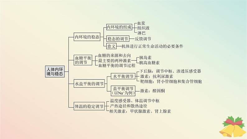 江苏专版2023_2024学年新教材高中生物第二章人体内环境与稳态本章知识网络课件苏教版选择性必修104