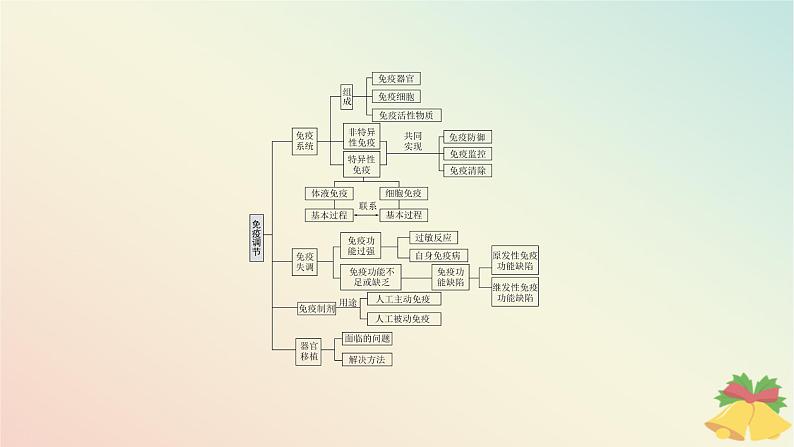 江苏专版2023_2024学年新教材高中生物第三章人的免疫调节与稳态本章知识网络课件苏教版选择性必修1第4页