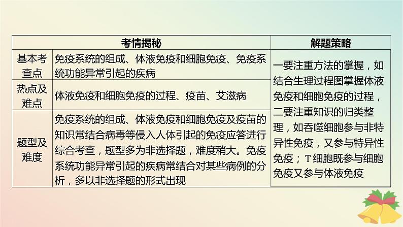 江苏专版2023_2024学年新教材高中生物第三章人的免疫调节与稳态本章知识网络课件苏教版选择性必修1第6页