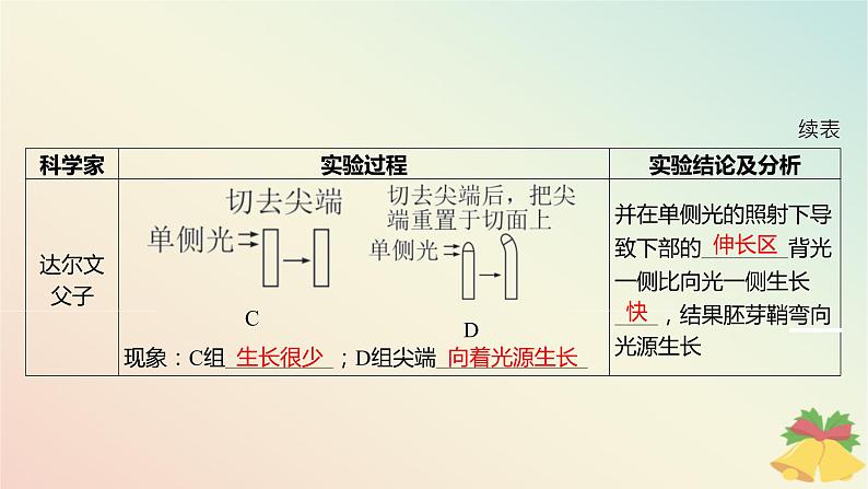 江苏专版2023_2024学年新教材高中生物第四章植物生命活动的调节第一节植物生长素第一课时生长素的发现和生长素的合成分布与运输课件苏教版选择性必修106