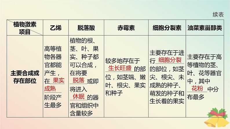 江苏专版2023_2024学年新教材高中生物第四章植物生命活动的调节第二节其他植物激素第一课时其他植物激素及生理功能和植物激素共同调节植物的生命活动课件苏教版选择性必修106