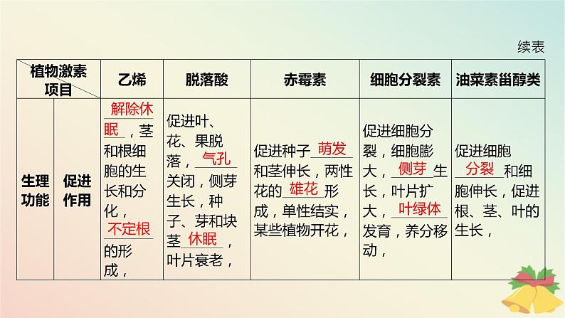 江苏专版2023_2024学年新教材高中生物第四章植物生命活动的调节第二节其他植物激素第一课时其他植物激素及生理功能和植物激素共同调节植物的生命活动课件苏教版选择性必修107