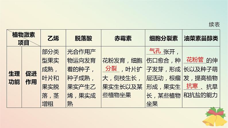 江苏专版2023_2024学年新教材高中生物第四章植物生命活动的调节第二节其他植物激素第一课时其他植物激素及生理功能和植物激素共同调节植物的生命活动课件苏教版选择性必修108