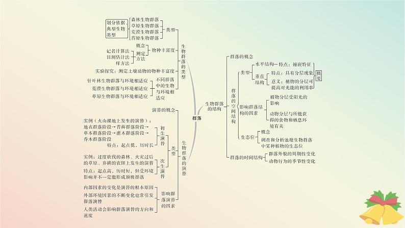 江苏专版2023_2024学年新教材高中生物第二章群落本章知识网络课件苏教版选择性必修204