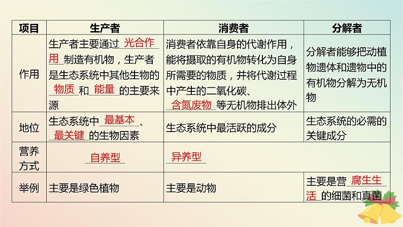 江苏专版2023_2024学年新教材高中生物第三章生态系统第一节生态系统的结构课件苏教版选择性必修206