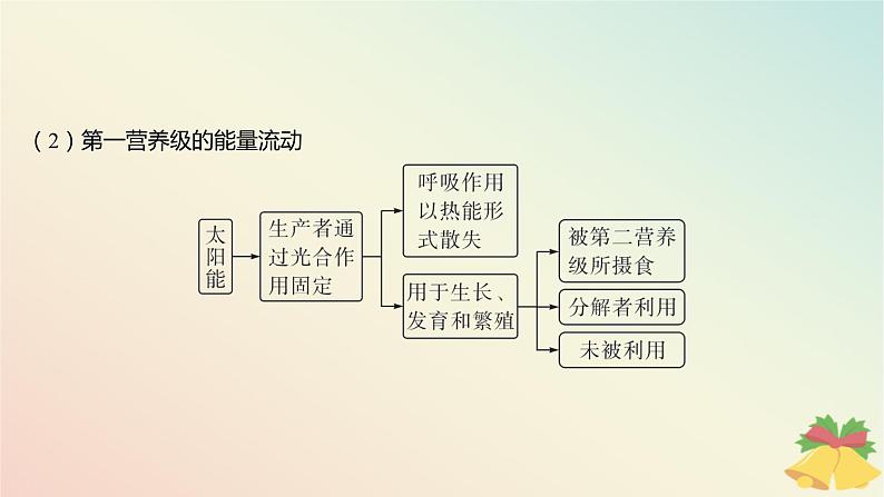 江苏专版2023_2024学年新教材高中生物第三章生态系统第二节生态系统的能量流动课件苏教版选择性必修207