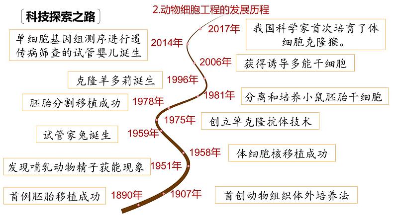 2.2.1动物细胞培养  课件人教版高中生物选修三ppt01