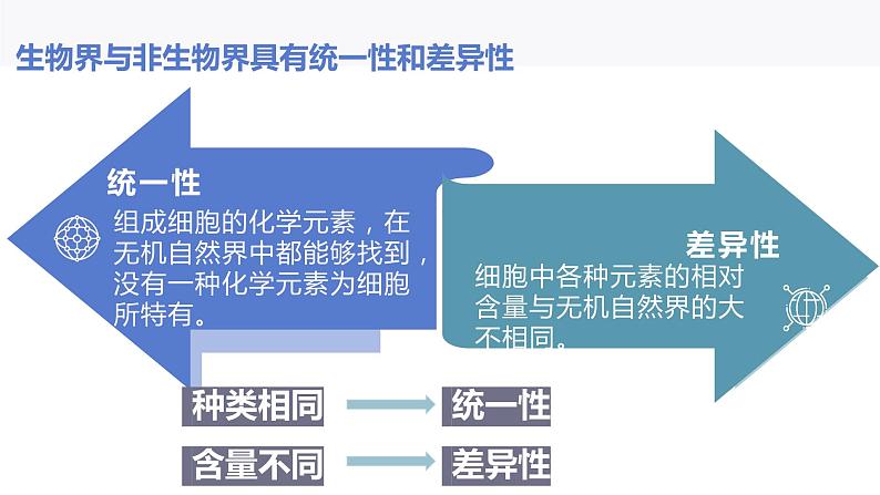 2.1细胞中的元素和化合物 课件高中人教版生物必修一第6页