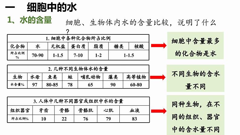 2.2细胞中的无机物修改 课件高中人教版生物必修一第6页