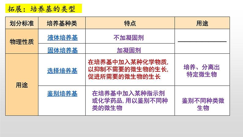 1.2微生物的培养技术及应用（1）  课件人教版高中生物选修三ppt08