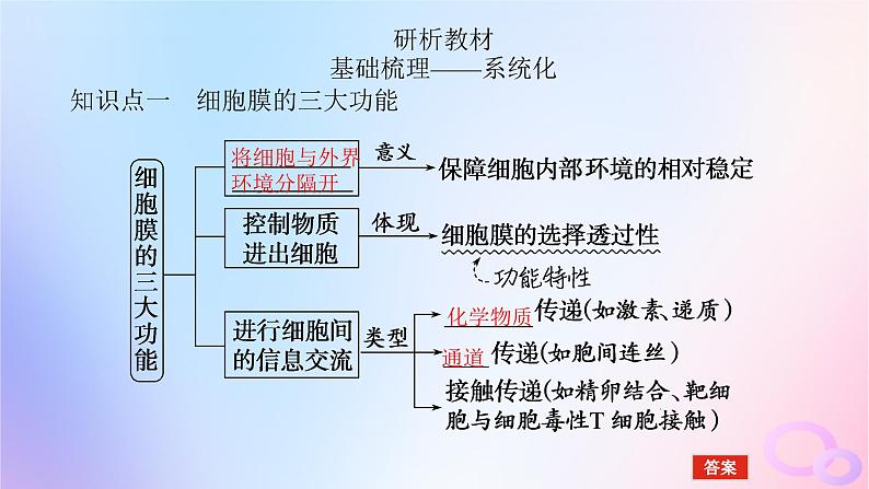 2024版新教材高考生物全程一轮总复习第二单元细胞的基本结构和物质运输功能课堂互动探究案1细胞膜与细胞核课件第5页