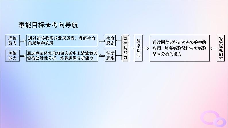 2024版新教材高考生物全程一轮总复习第六单元遗传的分子基础课堂互动探究案1遗传物质的经典探究实验课件第4页