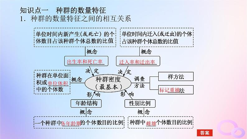 2024版新教材高考生物全程一轮总复习第十单元种群和群落课堂互动探究案1种群及其动态课件第5页