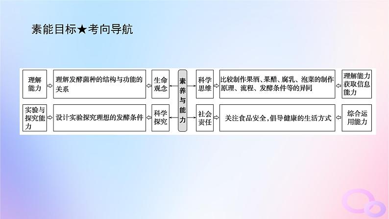 2024版新教材高考生物全程一轮总复习第十二单元生物技术与工程课堂互动探究案1传统发酵技术及发酵工程的应用课件第4页