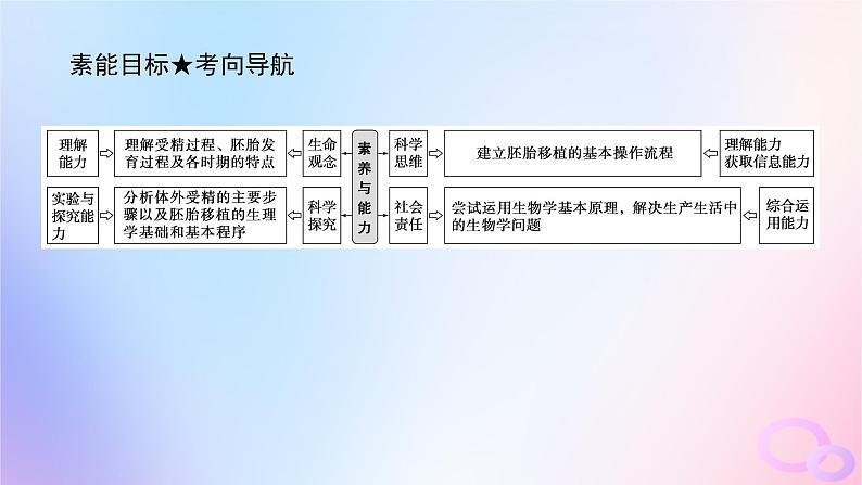 2024版新教材高考生物全程一轮总复习第十二单元生物技术与工程课堂互动探究案5胚胎工程课件第4页