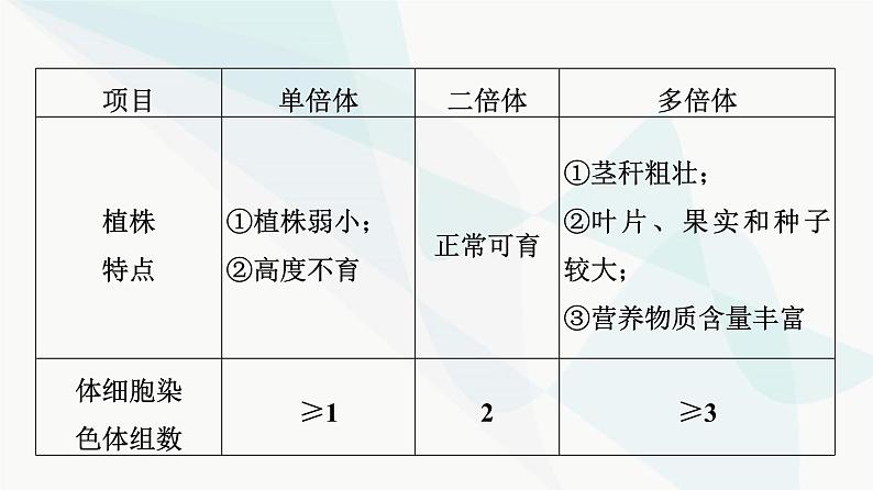 2024届高考生物一轮复习第7单元第21课染色体变异课件第8页