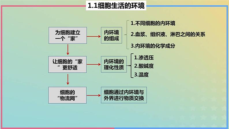 2023_2024学年同步备课精选高中生物1.1细胞生活的环境课件新人教版选择性必修1第3页