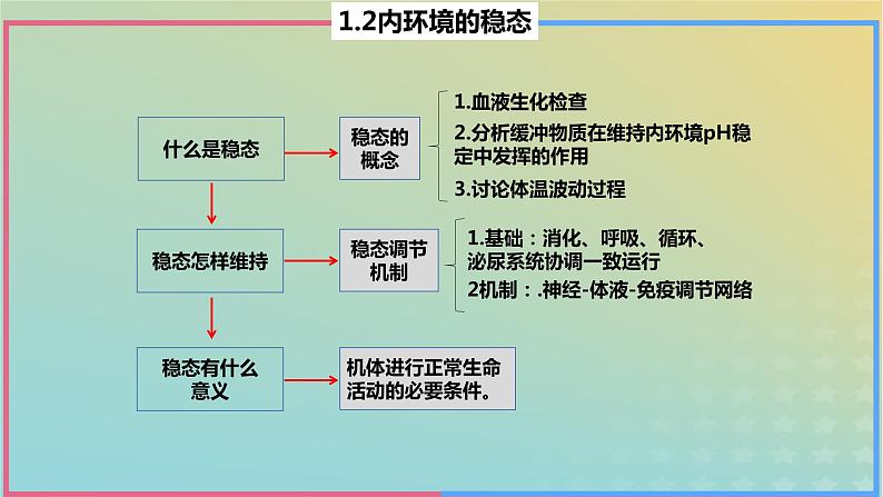 2023_2024学年同步备课精选高中生物1.2内环境的稳态课件新人教版选择性必修103