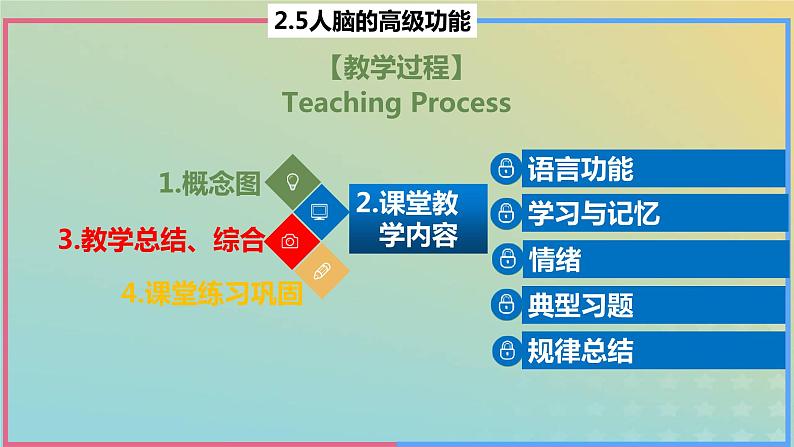 2023_2024学年同步备课精选高中生物2.5人脑的高级功能课件新人教版选择性必修1第2页