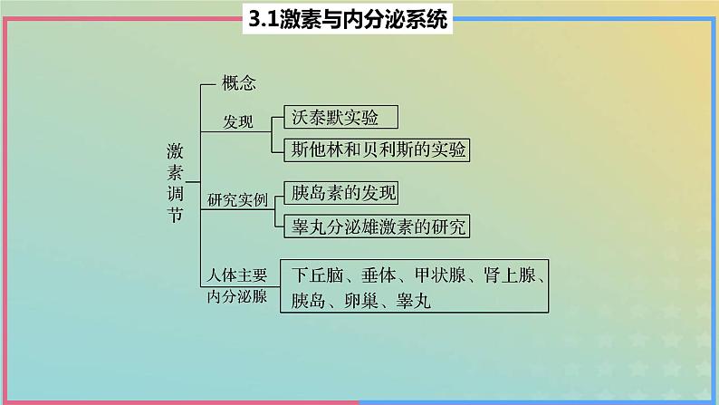 2023_2024学年同步备课精选高中生物3.1激素与内分泌系统第1课时课件新人教版选择性必修103