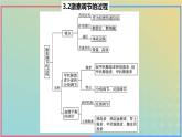2023_2024学年同步备课精选高中生物3.2激素调节的过程第1课时课件新人教版选择性必修1