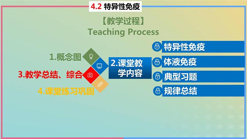 2023_2024学年同步备课精选高中生物4.2特异性免疫第1课时课件新人教版选择性必修102