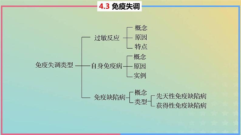 2023_2024学年同步备课精选高中生物4.3免疫失调课件新人教版选择性必修103