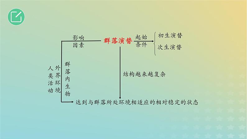 2023_2024学年同步备课精选高中生物2.3群落的演替课件新人教版选择性必修2第4页