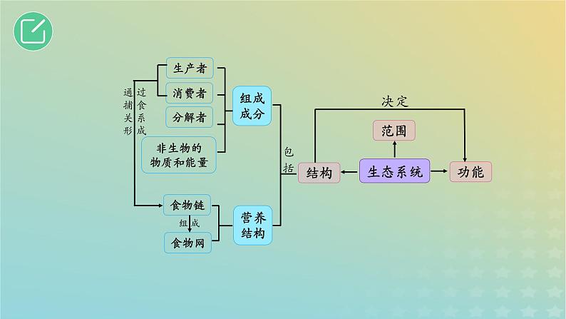 2023_2024学年同步备课精选高中生物3.1生态系统的结构课件新人教版选择性必修2第3页