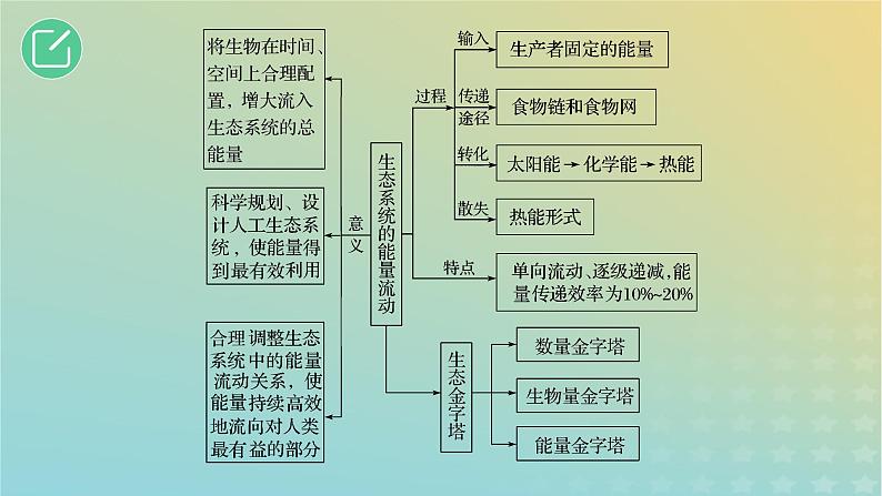 2023_2024学年同步备课精选高中生物3.2生态系统的能量流动第1课时课件新人教版选择性必修203