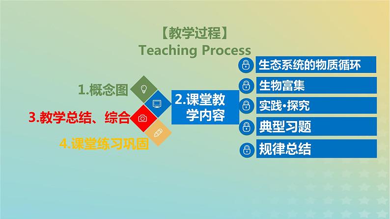 2023_2024学年同步备课精选高中生物3.3生态系统的物质循环课件新人教版选择性必修2第2页