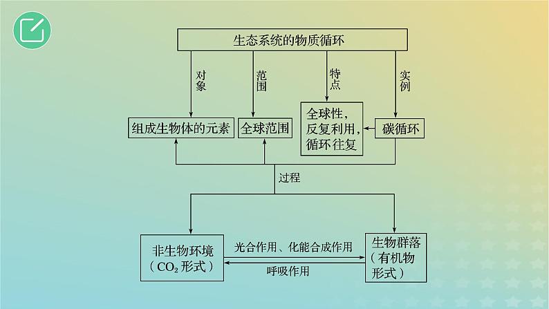 2023_2024学年同步备课精选高中生物3.3生态系统的物质循环课件新人教版选择性必修2第3页