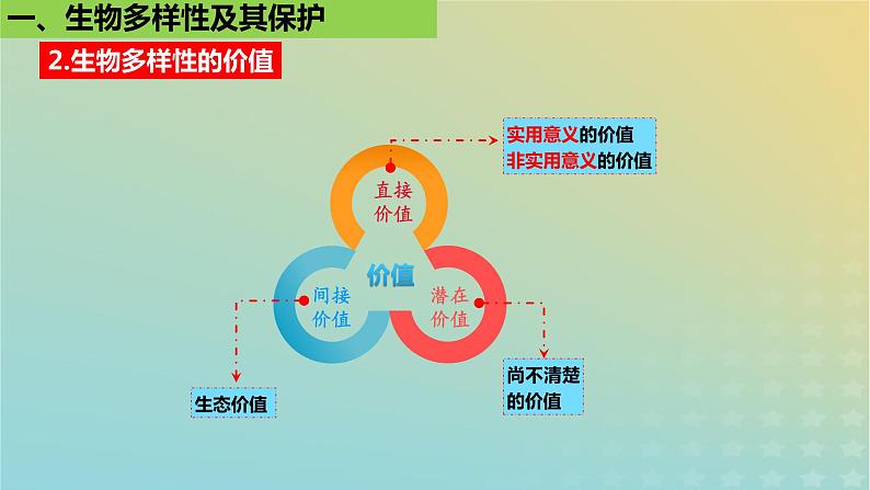 2023_2024学年同步备课精选高中生物4.2生物多样性及其保护课件新人教版选择性必修208