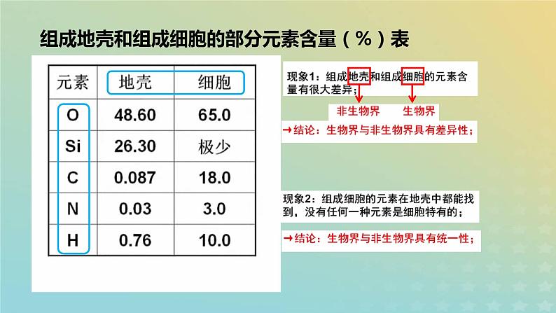 新教材2023年秋高中生物2.1细胞中的元素和化合物课件新人教版必修104