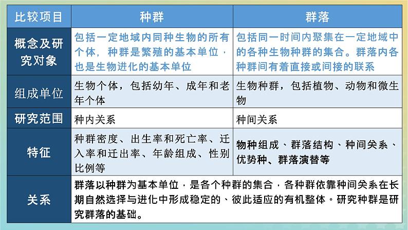 新教材同步备课系列2023高中生物2.1.1群落的结构课件新人教版选择性必修2第7页